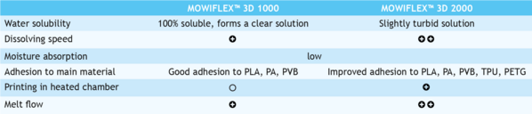 mowiflex 3D printing chart