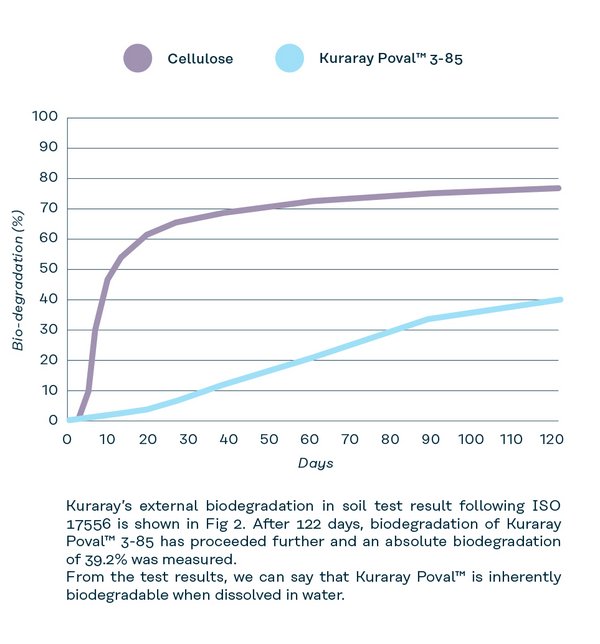 Bio-degradation test results for Kuraray Poval™ 3-85 (aqueous solution, ISO 17556)