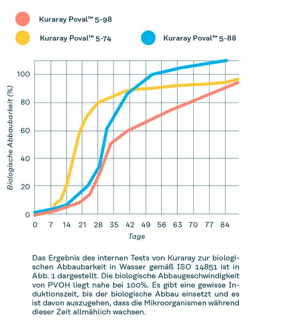 Ergebnisse des Bioabbau-Tests für Kuraray Poval™ mit unterschiedlichen Hydrolysegraden (ISO 14851)