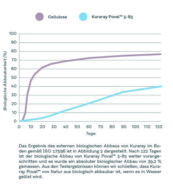 Ergebnisse des Bioabbau-Tests für Kuraray Poval™ 3-85 (wässrige Lösung, ISO 17556)