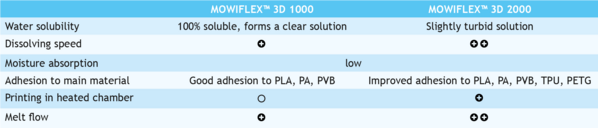 [Translate to Japanisch:] mowiflex 3D printing chart