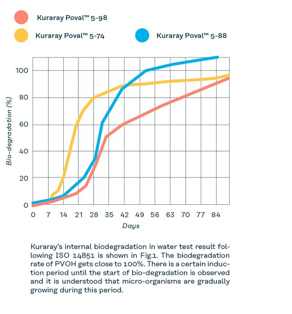 Bio-degradation test results for Kuraray Poval™ with different degree of hydrolysis (ISO 14851)