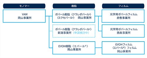 ※ ビニルアセテート事業のグローバルチェーン全体図（統合報告書「クラレレポート2025」）へのリンクはこちら