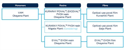 [Link to] Complete Overview of the Global Supply Chain for the Vinyl Acetate Business (Kuraray Report 2025）