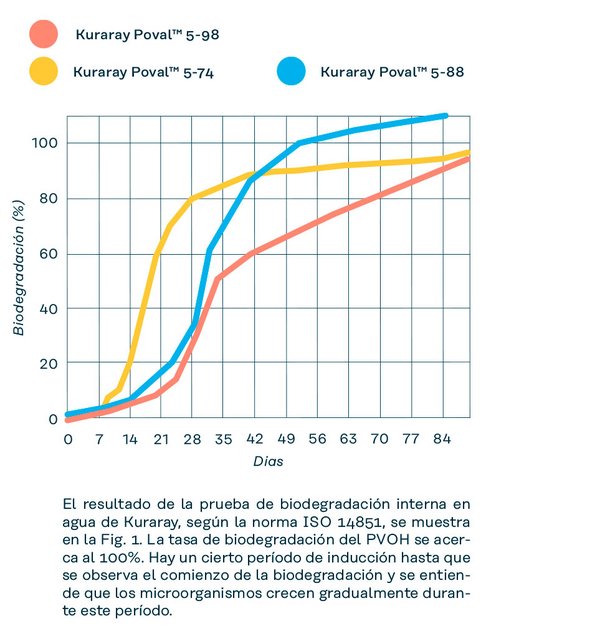 Resultados de la prueba de biodegradación de Kuraray Poval™ con diferentes grados de hidrólisis (ISO 14851)