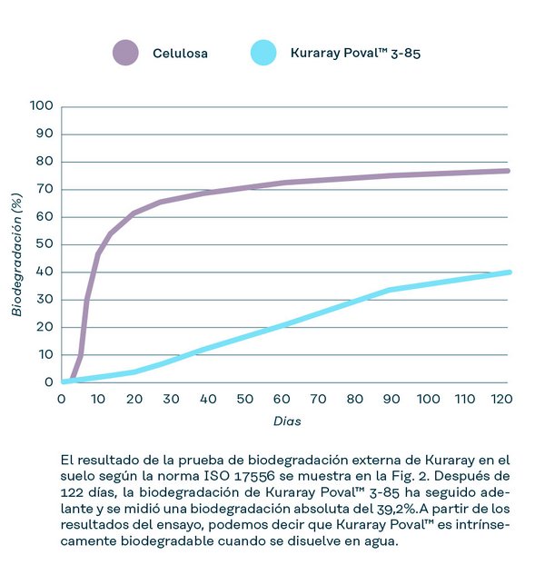 Resultados del ensayo de biodegradación de Kuraray Poval™ 3-85 (solución acuosa, ISO 17556)