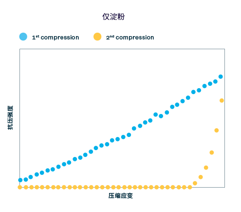 图 2. 基于淀粉的缓冲材料的泡沫变形弹性图。
