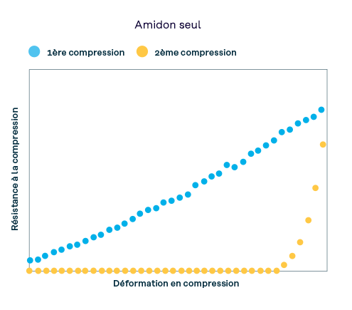Figure 2. Elasticité de la mousse contre la déformation - diagrammes de matériaux d'amortissement à base d'amidon.