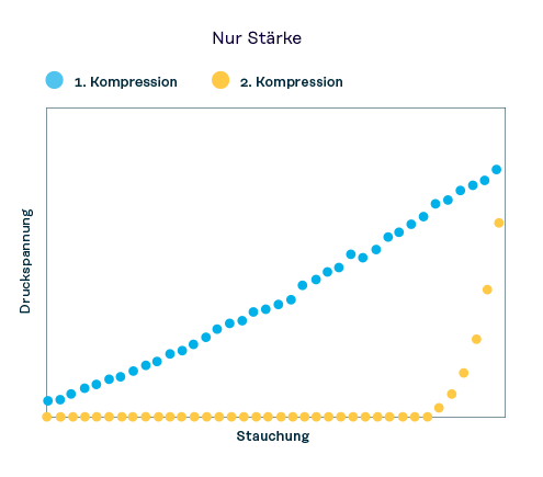 Abbildung 2. Diagramme der Resilienz  des Schaumstoffs gegen Verformung von stärkebasierten Polstermaterialien.