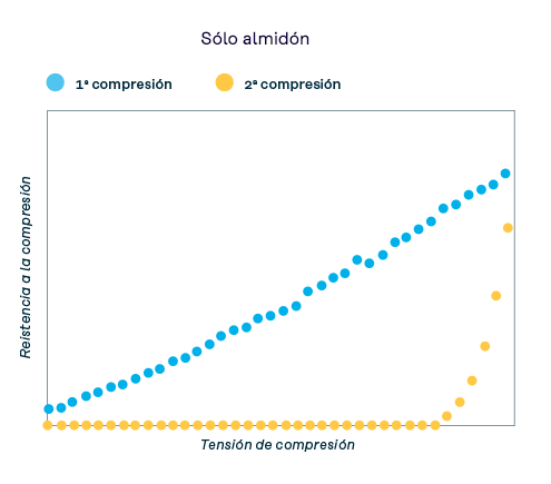 Figura 2. Gráficos de resistencia de la espuma frente a la distorsión de los materiales de amortiguación a base de almidón.