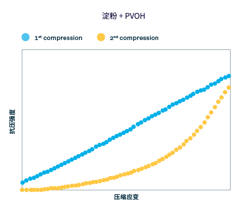 图 2. 基于淀粉的缓冲材料的泡沫变形弹性图。