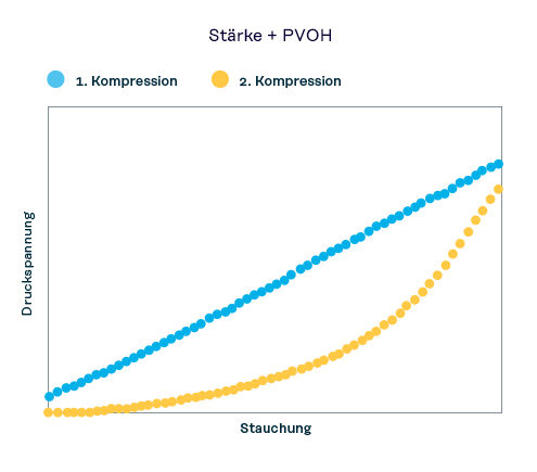 Abbildung 2. Diagramme der Resilienz  des Schaumstoffs gegen Verformung von stärkebasierten Polstermaterialien.