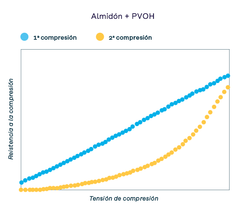 Figura 2. Gráficos de resistencia de la espuma frente a la distorsión de los materiales de amortiguación a base de almidón.