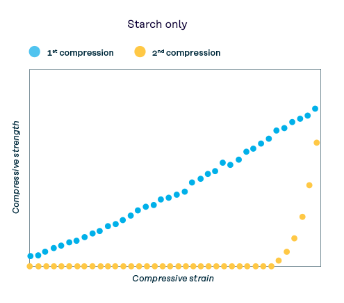 Figure 2: Resilience of the foam against distortion graphs of starch based cushioning materials. (Starch only)