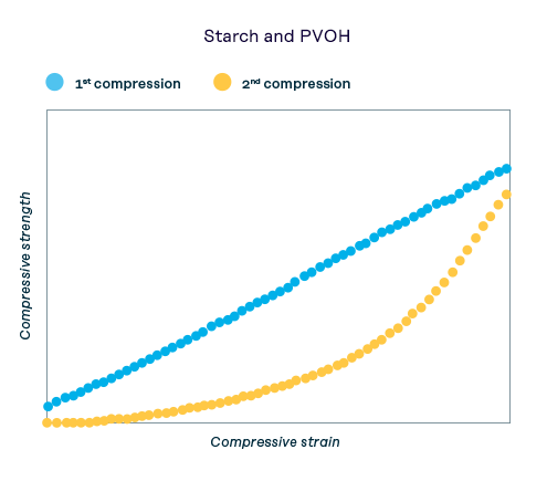 Figure 2: Resilience of the foam against distortion graphs of starch based cushioning materials. (Starch and PVOH))